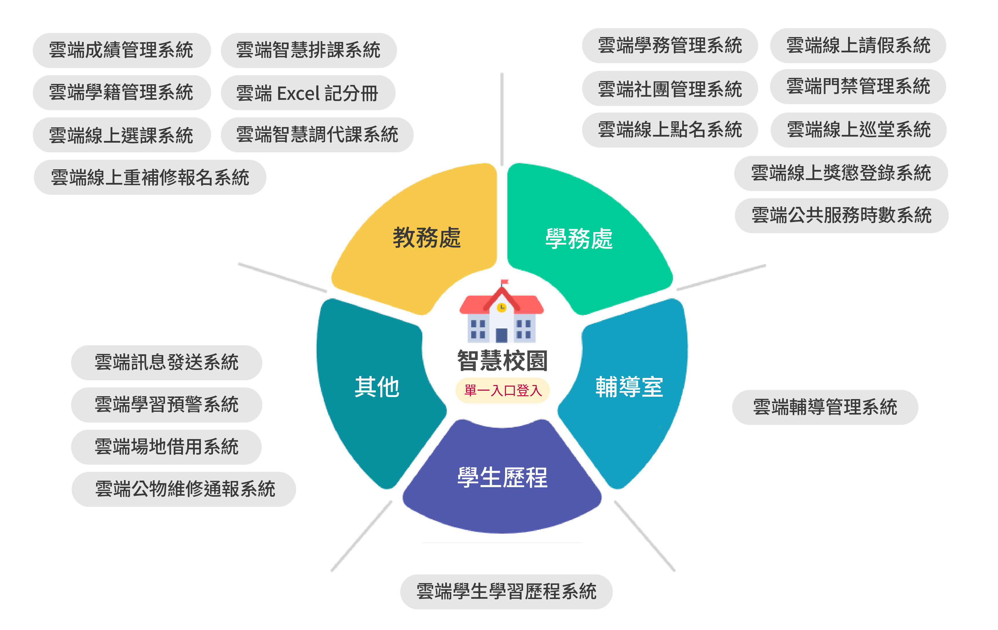 系統組成
